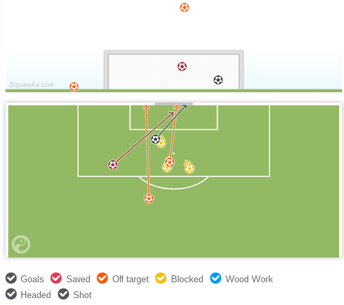 Balotelli scored a late goal against Ludogorets in last seasons Champions League. It was his sixth attempt that game