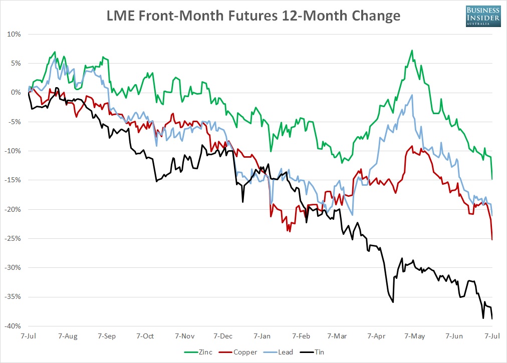 Copper Prices Set for New Low amid Greek Issue and China Stock Plunge, SMM 