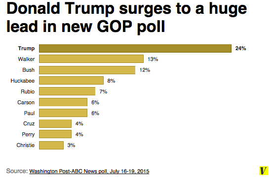 Trumpmentum poll