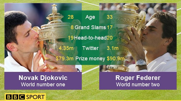 Djokovic v Federer