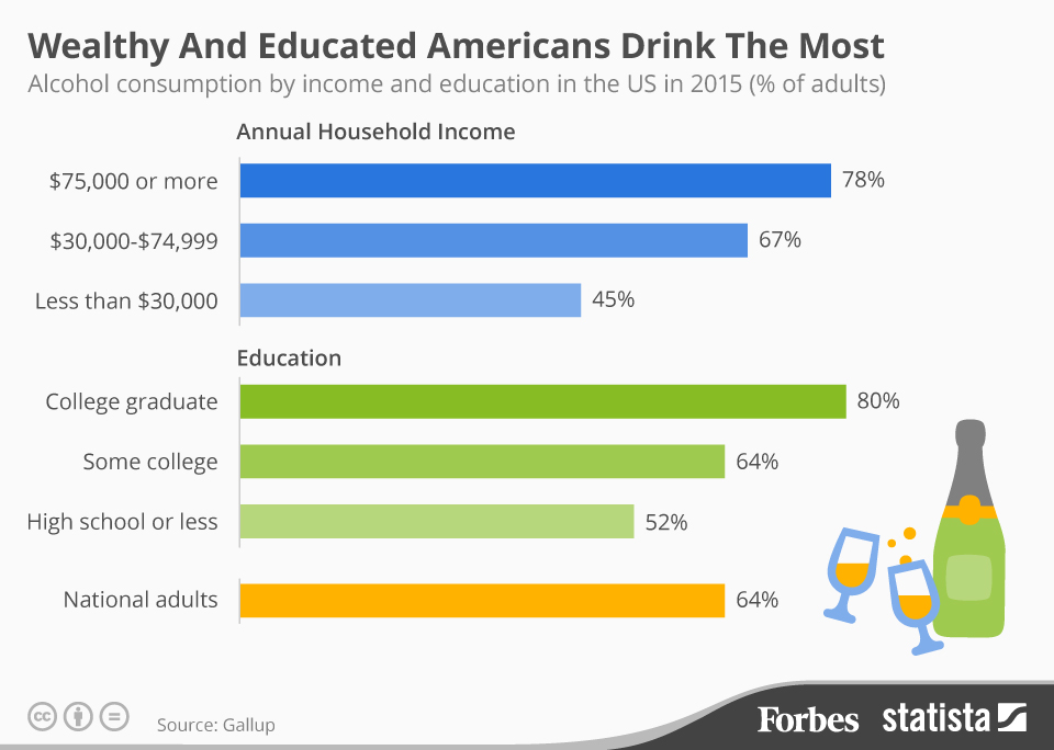 Wealthy And Educated Americans Drink The Most