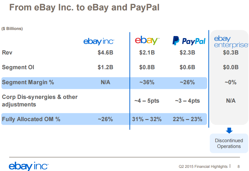 EBay Nears Deal To Sell EBay Enterprise Unit: WSJ - RTTNews