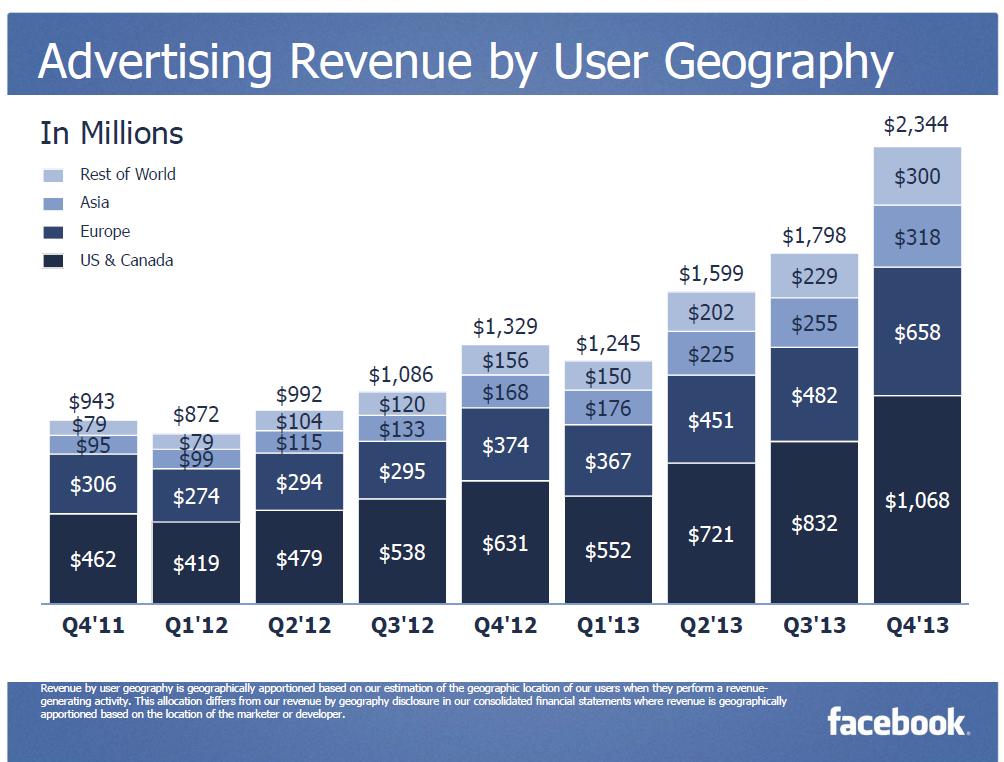 Facebook-Advertising-revenue-By-user-Geography-Q4-20132