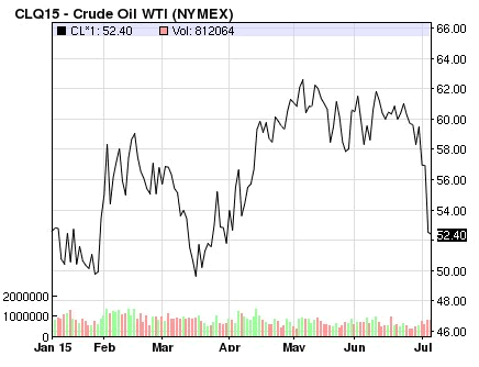 Figure 1 Nymex WTI Futures. Source