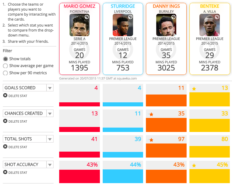 Gomez could be a good addition to Liverpool's front line although it would be unlikely that he was a starter