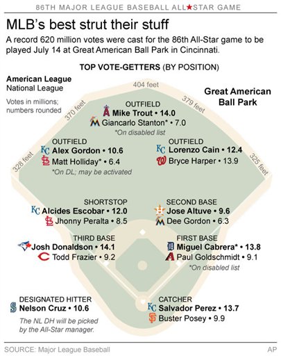 MLB ALL STAR VOTES