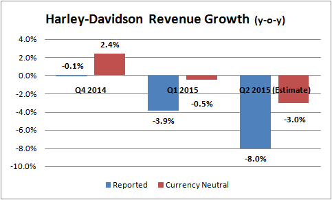 Harley Davidson revenue growth