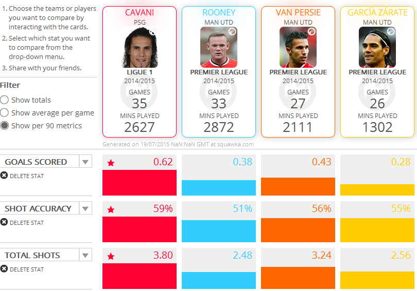 How Edinson Cavani compared to Man Utd's main striker options last season