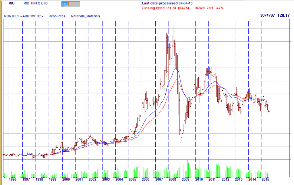 Rio Tinto