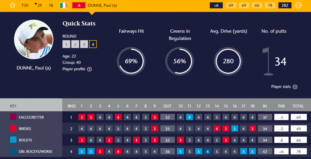 Dunne fourth round