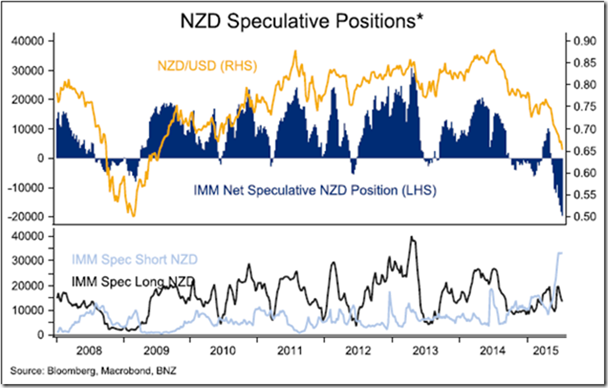 NZD speculative positions