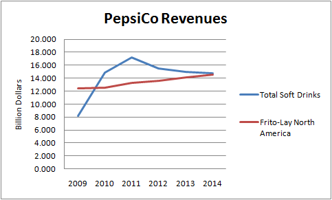 PepsiCo Revenues