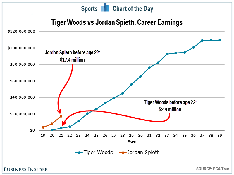 Jordan Spieth vs Tiger Woods won't even be close when it comes to career