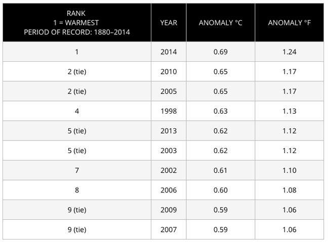 Report shows record warmth, carbon dioxide levels in 2014 | TheHill