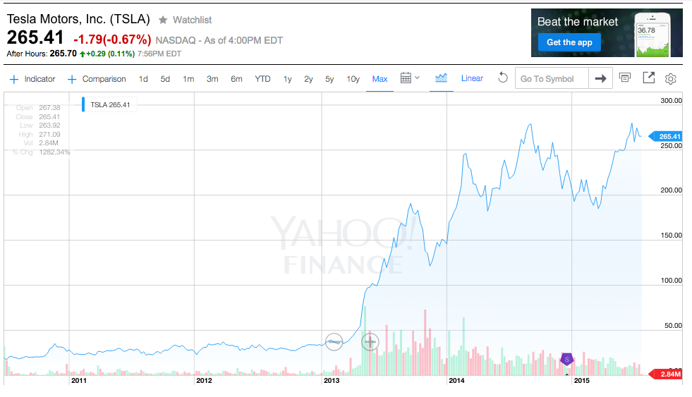 Tesla Chart