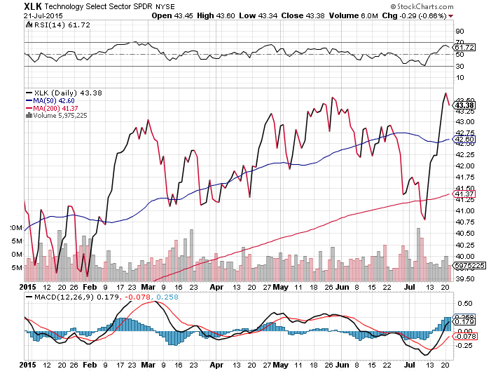 Tech stocks from January to July 2015