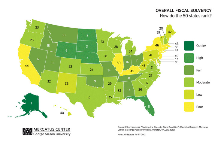 The Mercatus Center at George Mason University has ranked state's according to their financial health