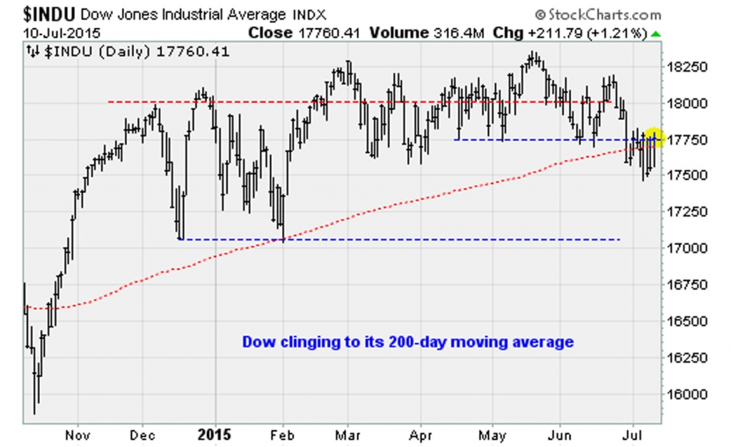 071015 dow jones 2 Markets Surge on China Threats Greece Deal Hopes