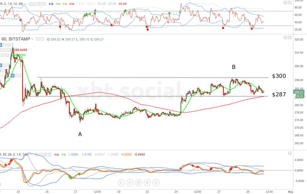 Bitstamp 1 Hour Chart