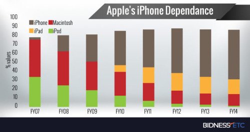 Product line % of revenue