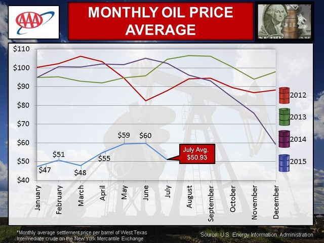 Gas Prices Expected To Drop Through Autumn