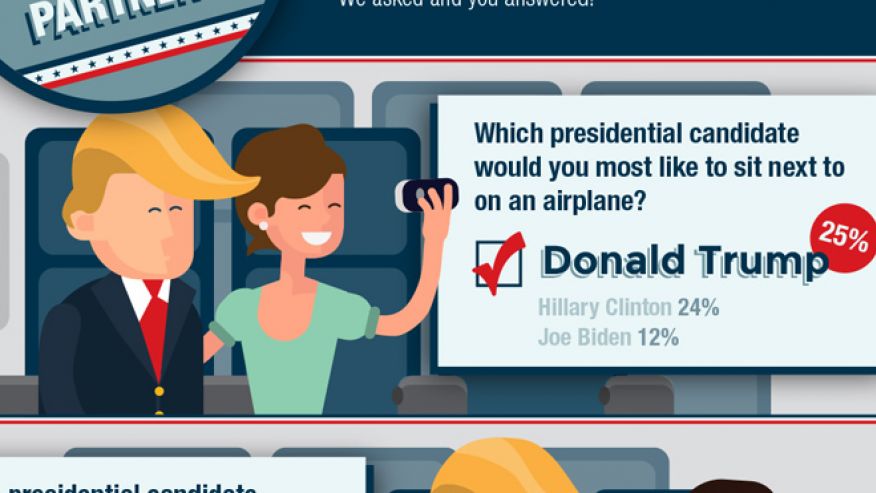 Americans think Trump would be a great travel companion