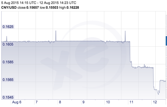 Calculated drop in the yuan