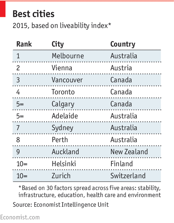 World's Most Livable City Is Melbourne, Australia... Again