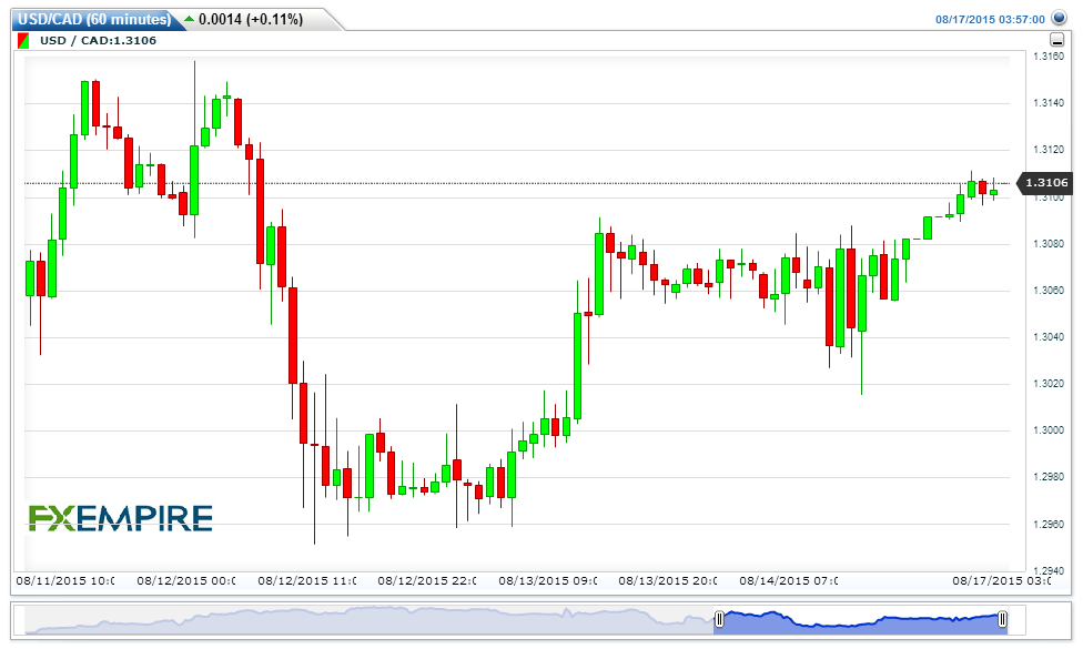 Canadian dollar falls to 76.23 cents