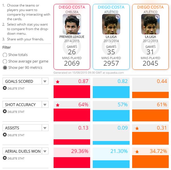 Compared Diego Costa over three seasons