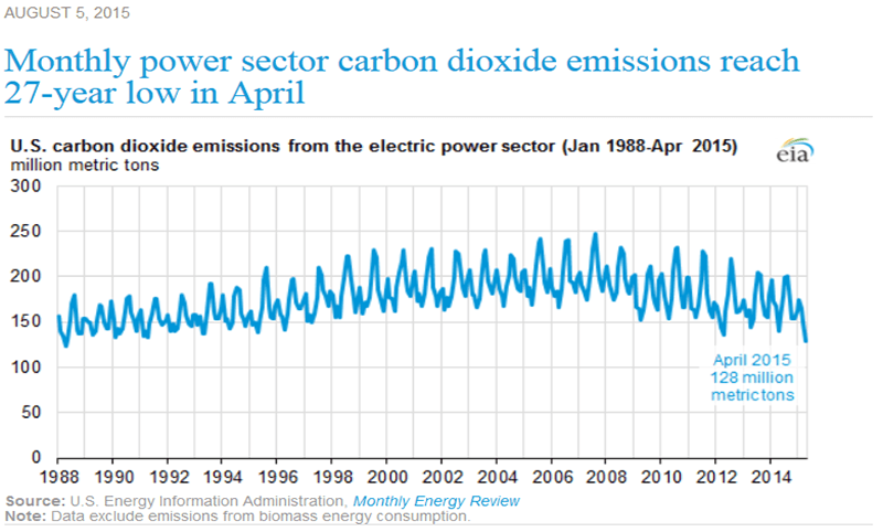 Electric power plant CO2 emissions reach 27-year low in April. Credit U.S. EIA