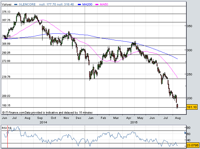 Glencore cuts spending