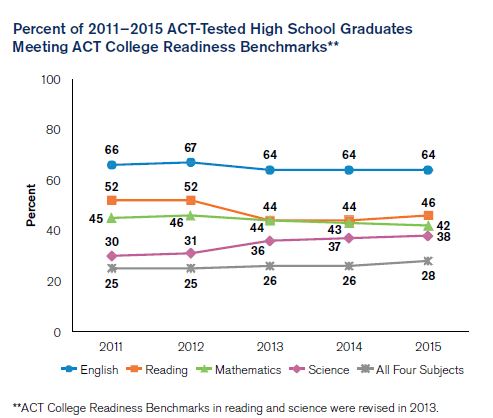 ACT scores