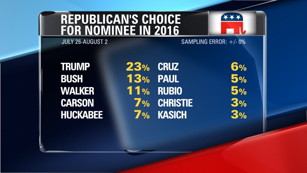 The current CNN Poll of Polls is an average of the results of the five most recent nationwide polls among registered voters who are Republicans or Republican-leaning independents or among registered voters who say they will participate in the Republican