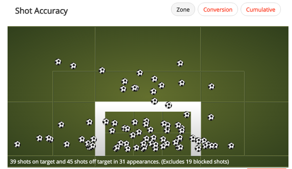 Gareth Bale's shot accuracy last season in La Liga