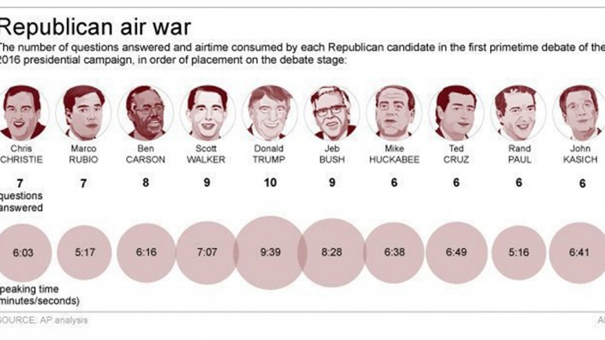 Graphic shows airtime given to each presidential candidate 4c x 4 inches 195.7 mm x 101