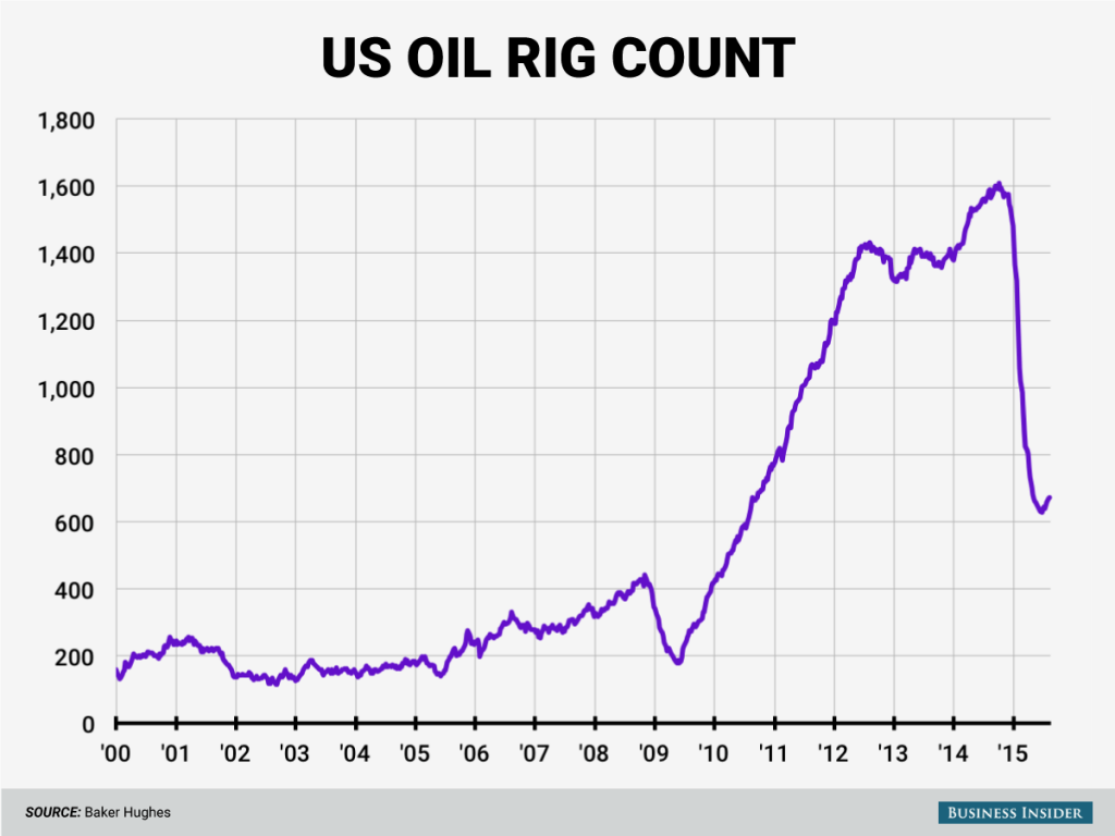 US Oil-Rig Count Rises for Fifth Consecutive Week