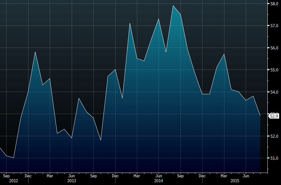 Lowest since Oct