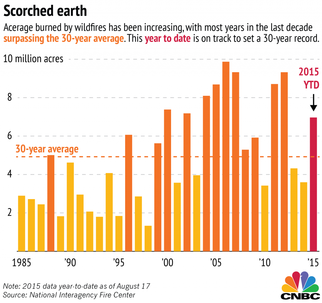 As Oregon burns, the U.S. raises its wildfire preparedness to highest level