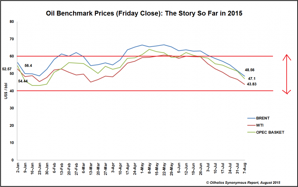 Oil Benchmark Prices closes from 2 to 7, 2015 Graphic