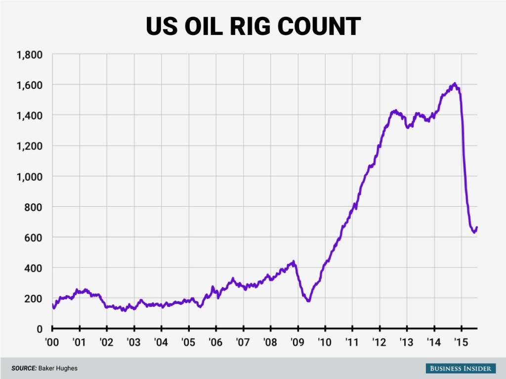 Oil gains but still on pace for hefty weekly drop