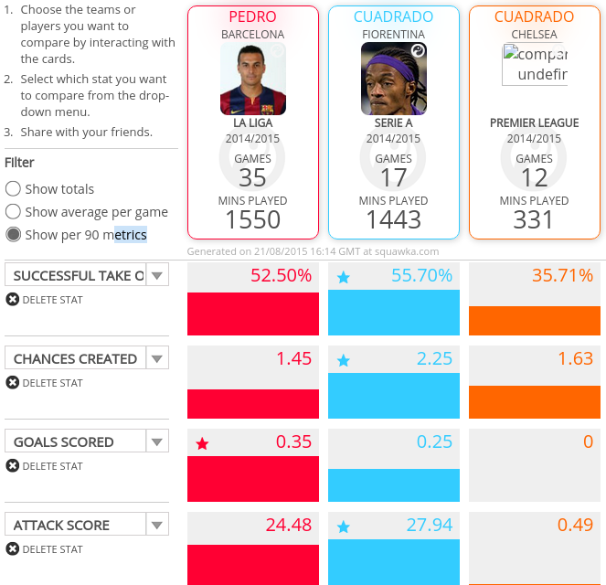 Pedro and Cuadrado's 2014-15 stats compared