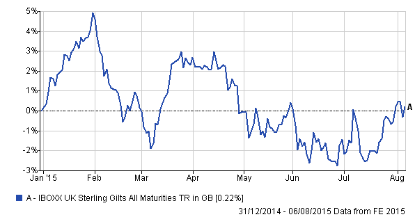 Performance of indices in 2015