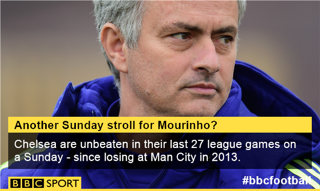 Chelsea are unbeaten in their last 27 league games on a Sunday- since losing 2-0 at Man City in February 2013