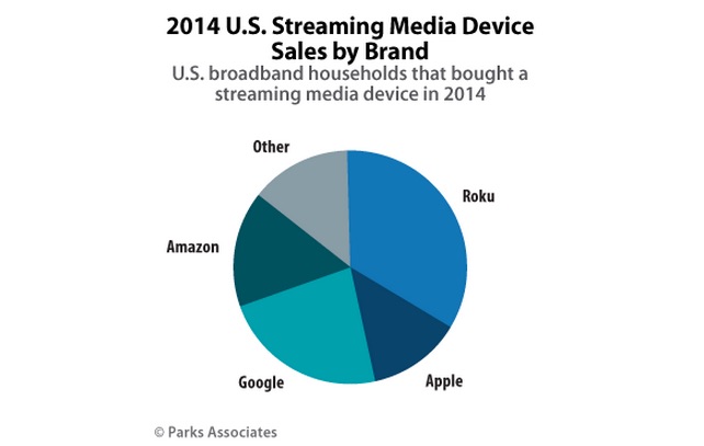 Roku Leads Streaming Media Device Sales in the US PPP Focus