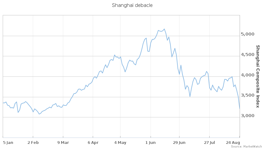 The Shanghai Composite is negative for the year after Monday’s big selloff