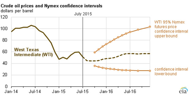 EIA lowers crude oil price forecast through