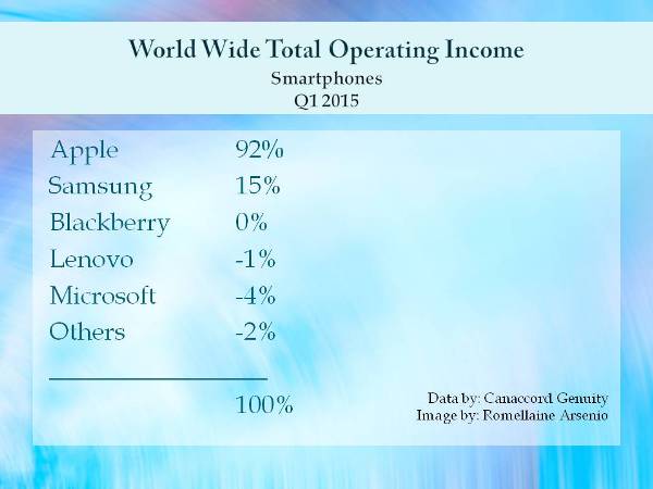 World Wide Total Operating Income