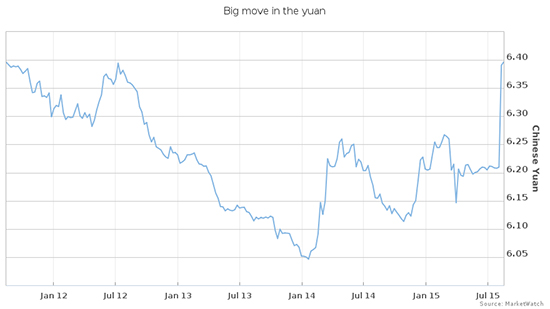 Yuan to dollars over the last four years Graph Marketwatch