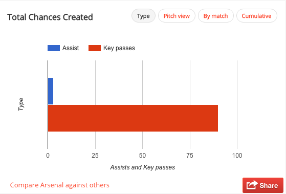 Arsenal have created 93 chances in the Premier League this season